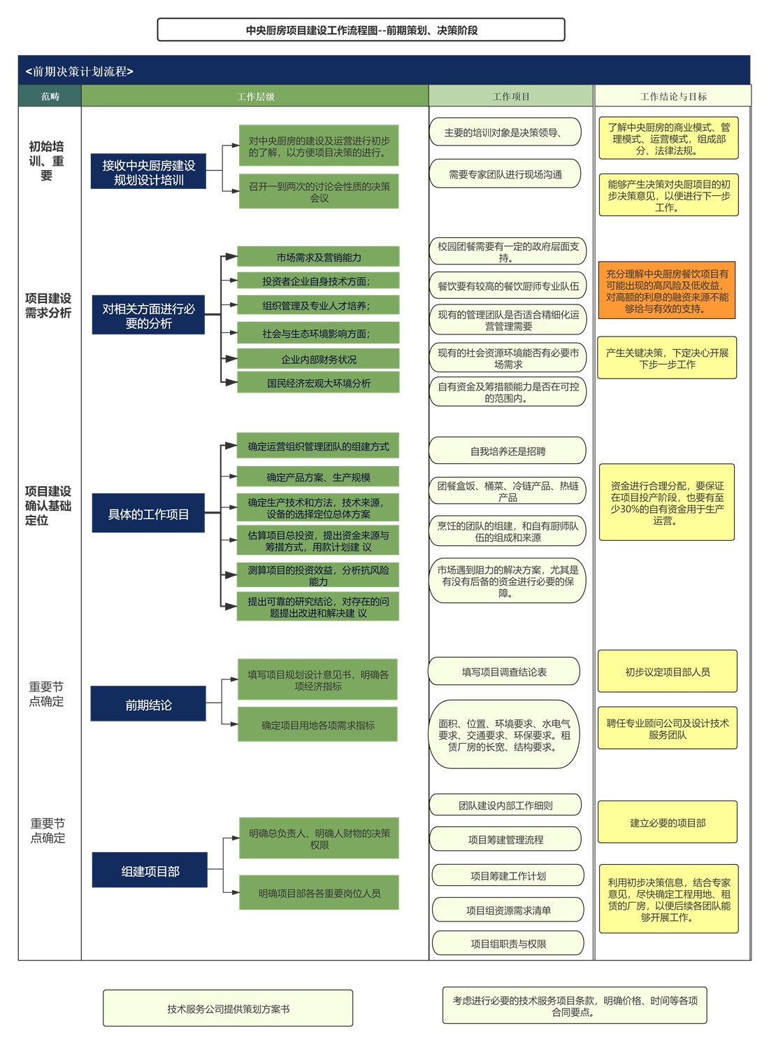 中央厨房建设工作流程1_副本.jpg